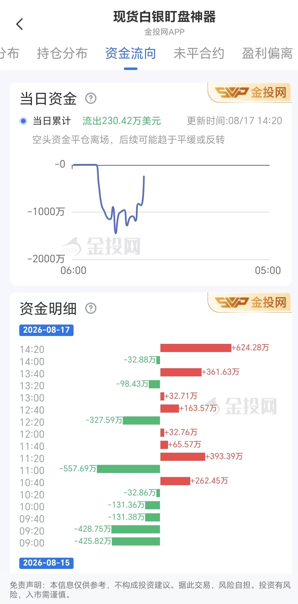 8月17日现货白银资金动态:总流出230.42万美元