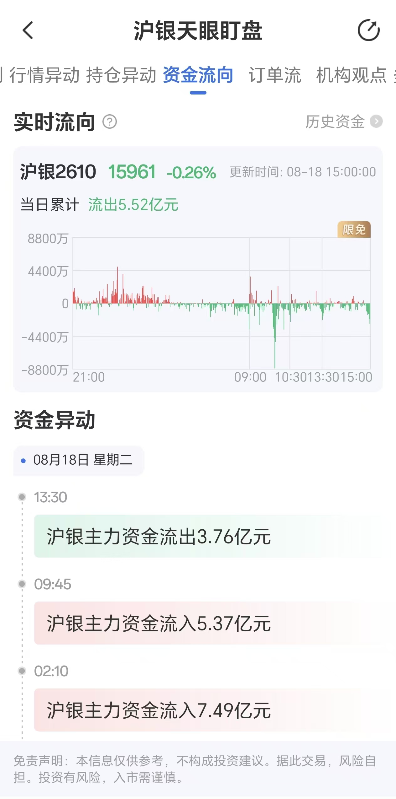 天眼盯盘:沪银主力合约8月18日资金流出5.52亿元