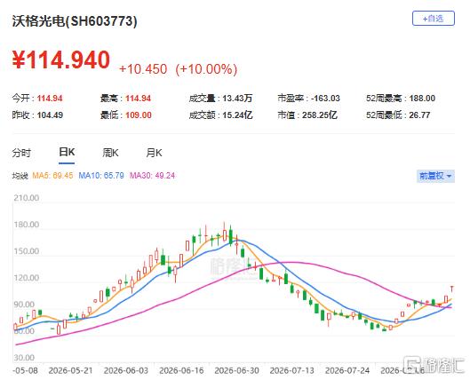 11天6板！概念股反弹迅猛
