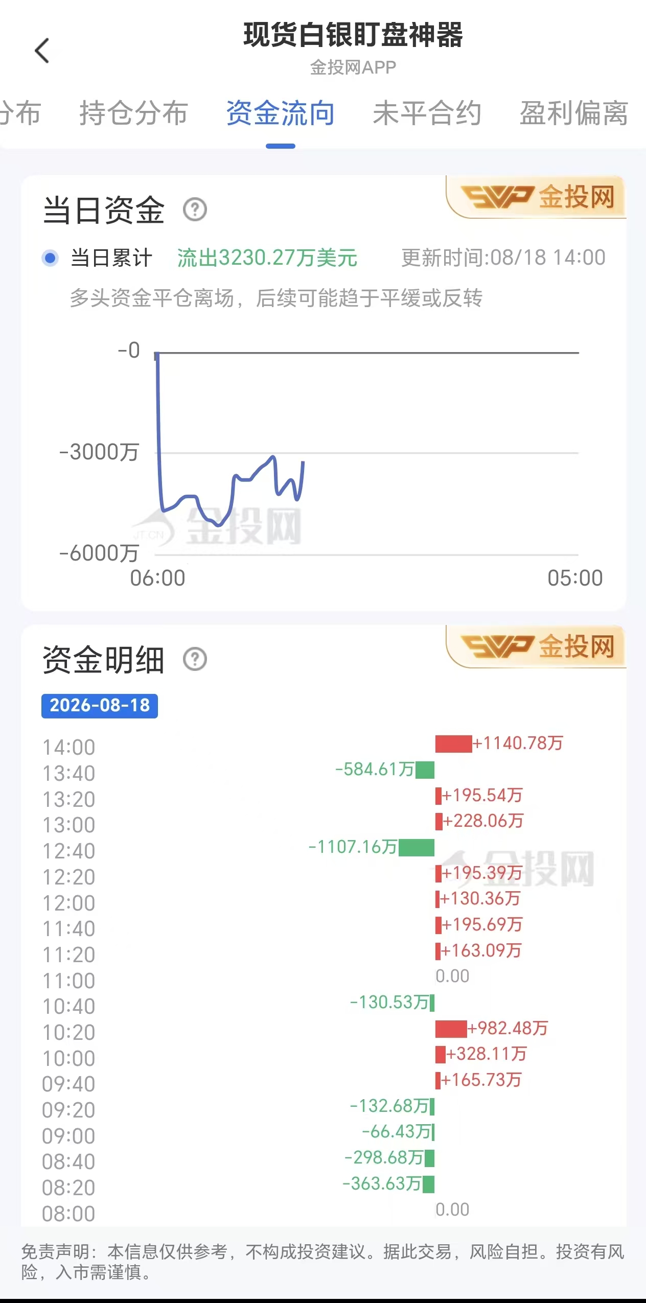 8月18日现货白银资金动态:总流出3230.27万美元