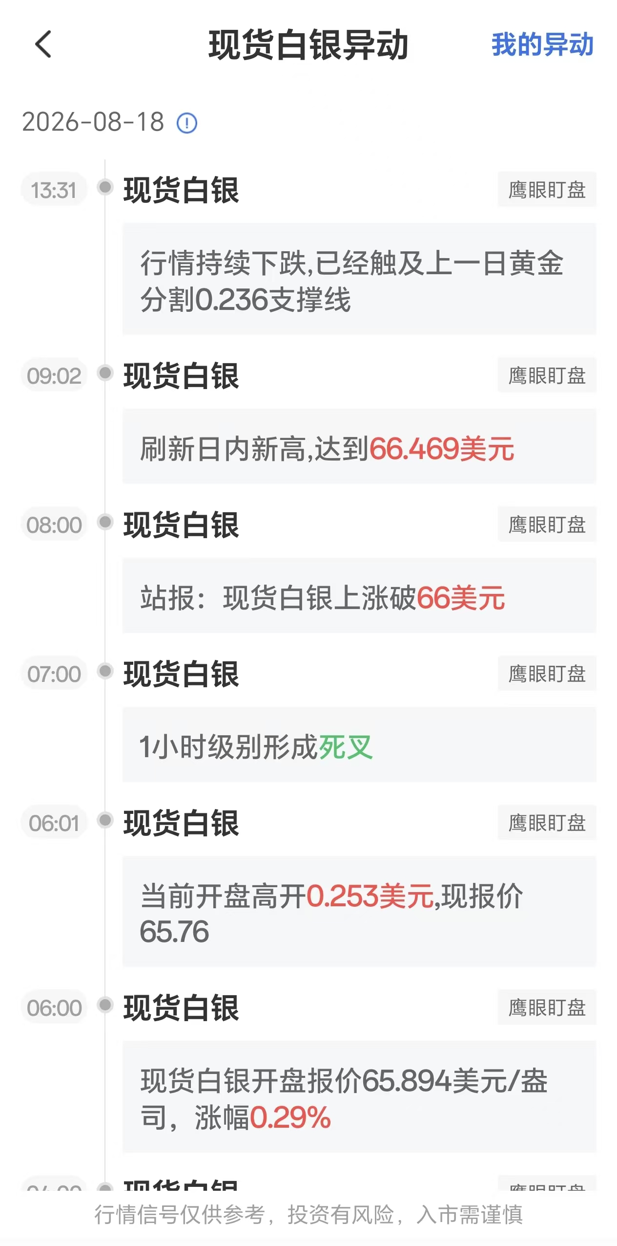 2026年8月18日现货白银价格波动:触及黄金分割位0.236支撑线