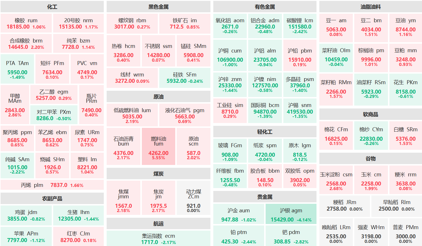 午评:燃料油主力涨超5% 沪银主力跌超4%