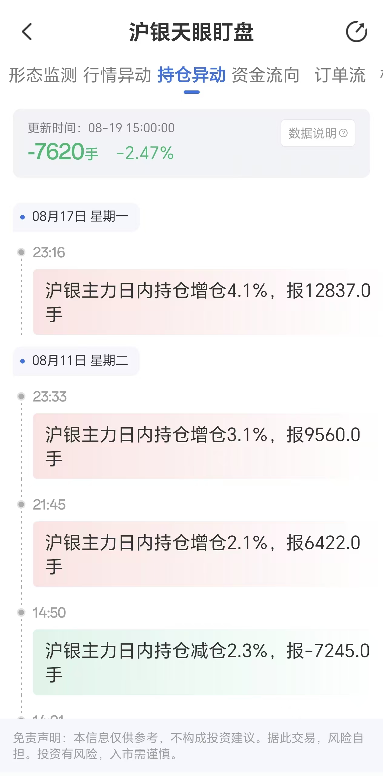 天眼盯盘沪银持仓异动:8月19日沪银主力日内持仓减少7620手