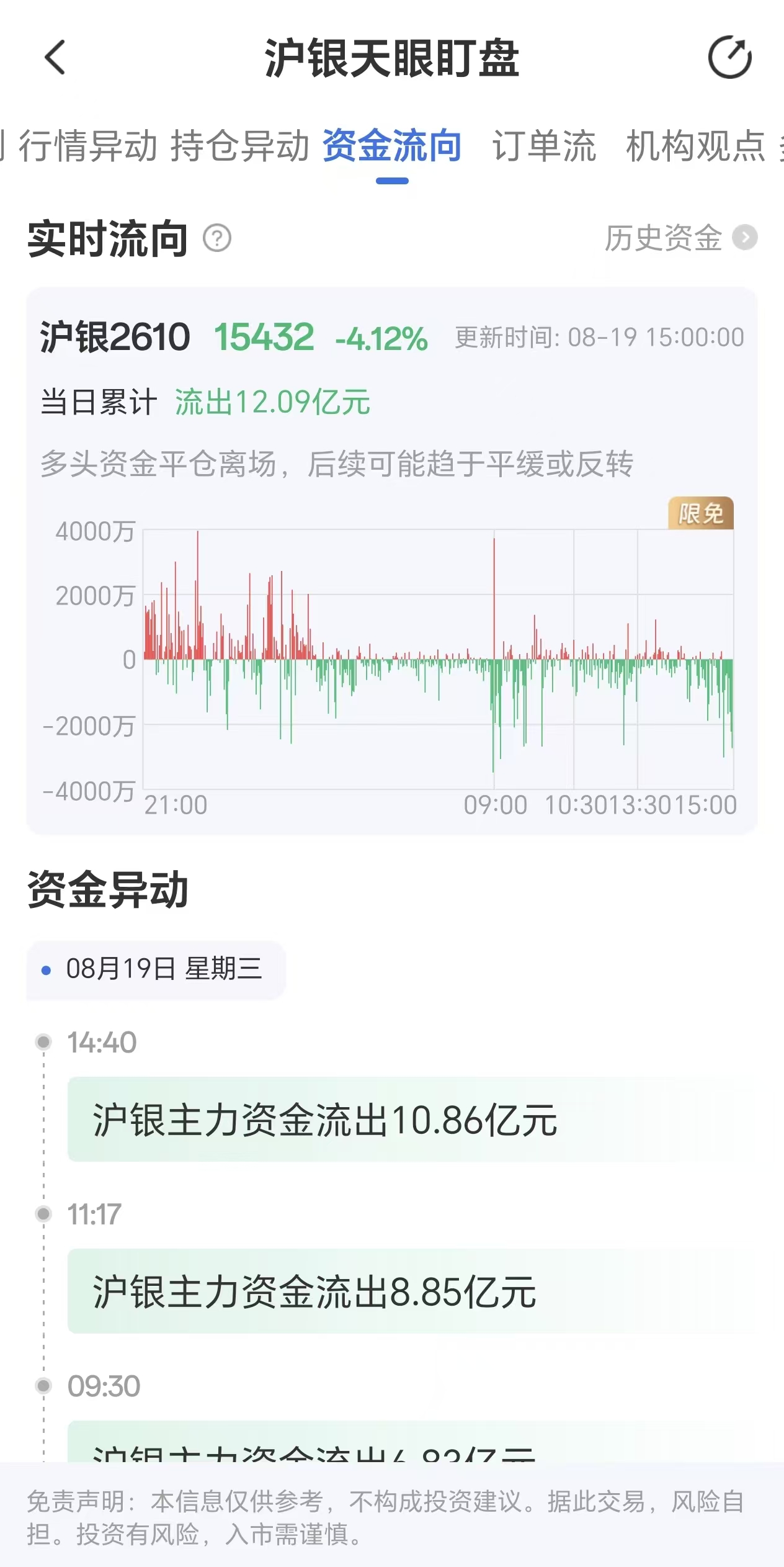 天眼盯盘沪银资金流向:8月19日沪银主力合约资金流出12.09亿元