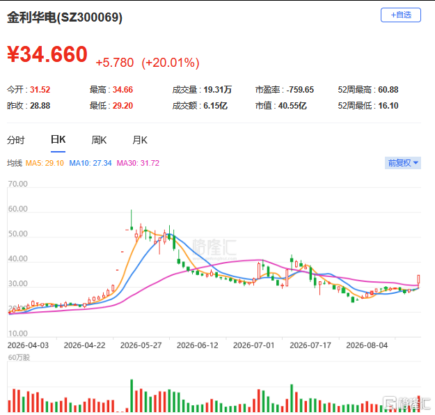 逆势涨停！第六度并购续命