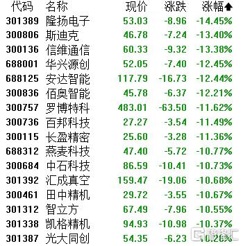 A股收评：主要指数齐跌！CPO、芯片遭重挫，煤炭股走强