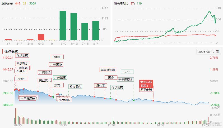 A股收评：主要指数齐跌！CPO、芯片遭重挫，煤炭股走强