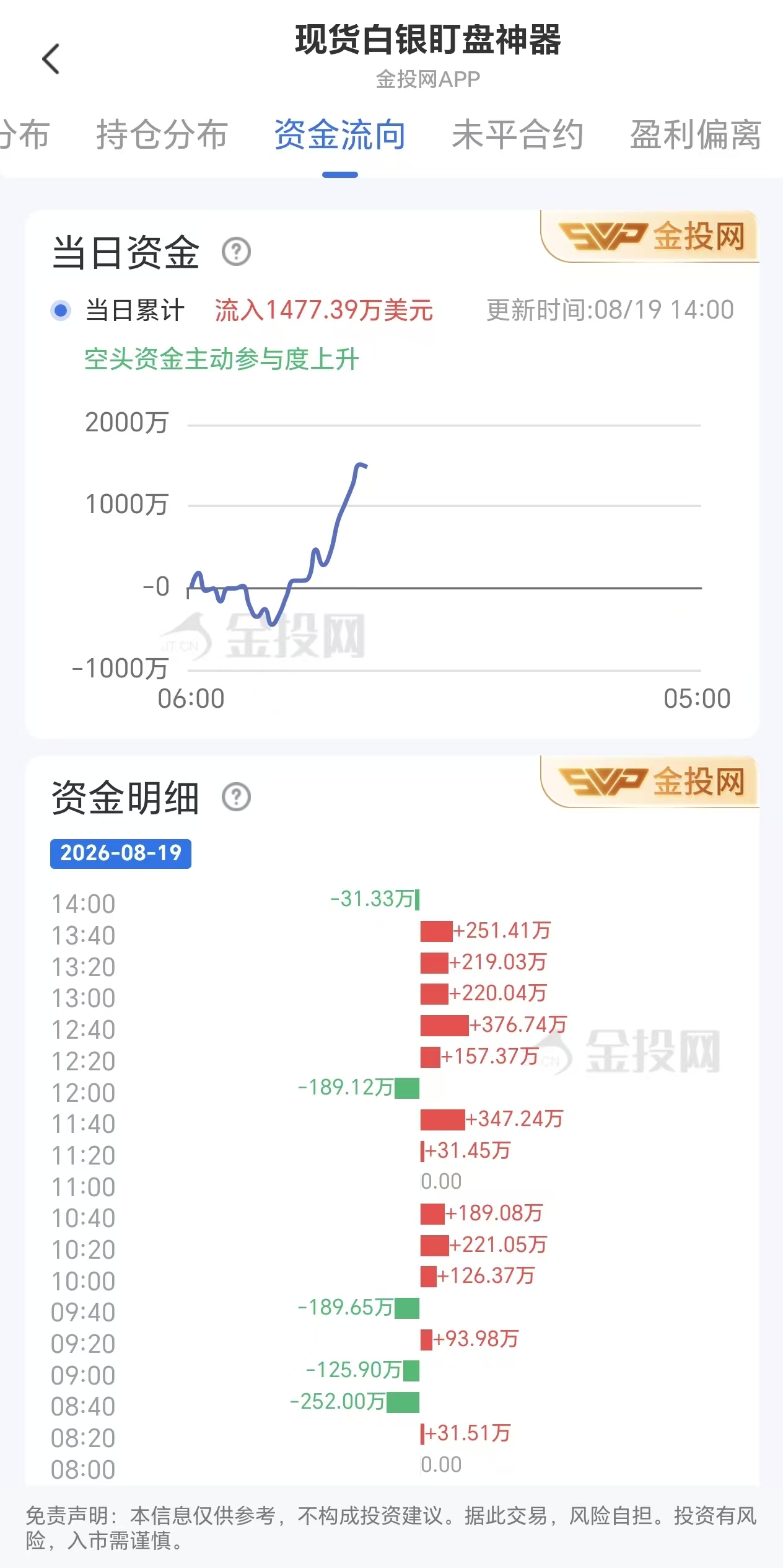 8月19日现货白银最新资金流向：累计流入1477.39万美元