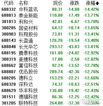 A股收评：主要指数齐跌！CPO、芯片遭重挫，煤炭股走强