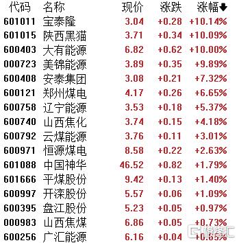 A股收评：主要指数齐跌！CPO、芯片遭重挫，煤炭股走强