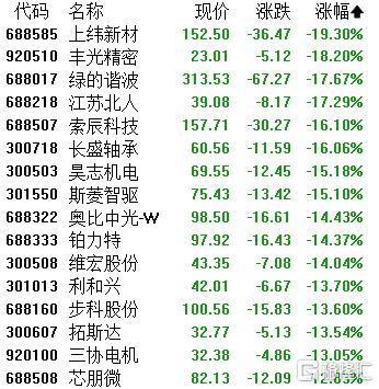 A股收评：主要指数齐跌！CPO、芯片遭重挫，煤炭股走强