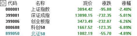 A股收评：主要指数齐跌！CPO、芯片遭重挫，煤炭股走强
