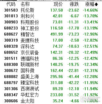 A股收评：主要指数齐跌！CPO、芯片遭重挫，煤炭股走强