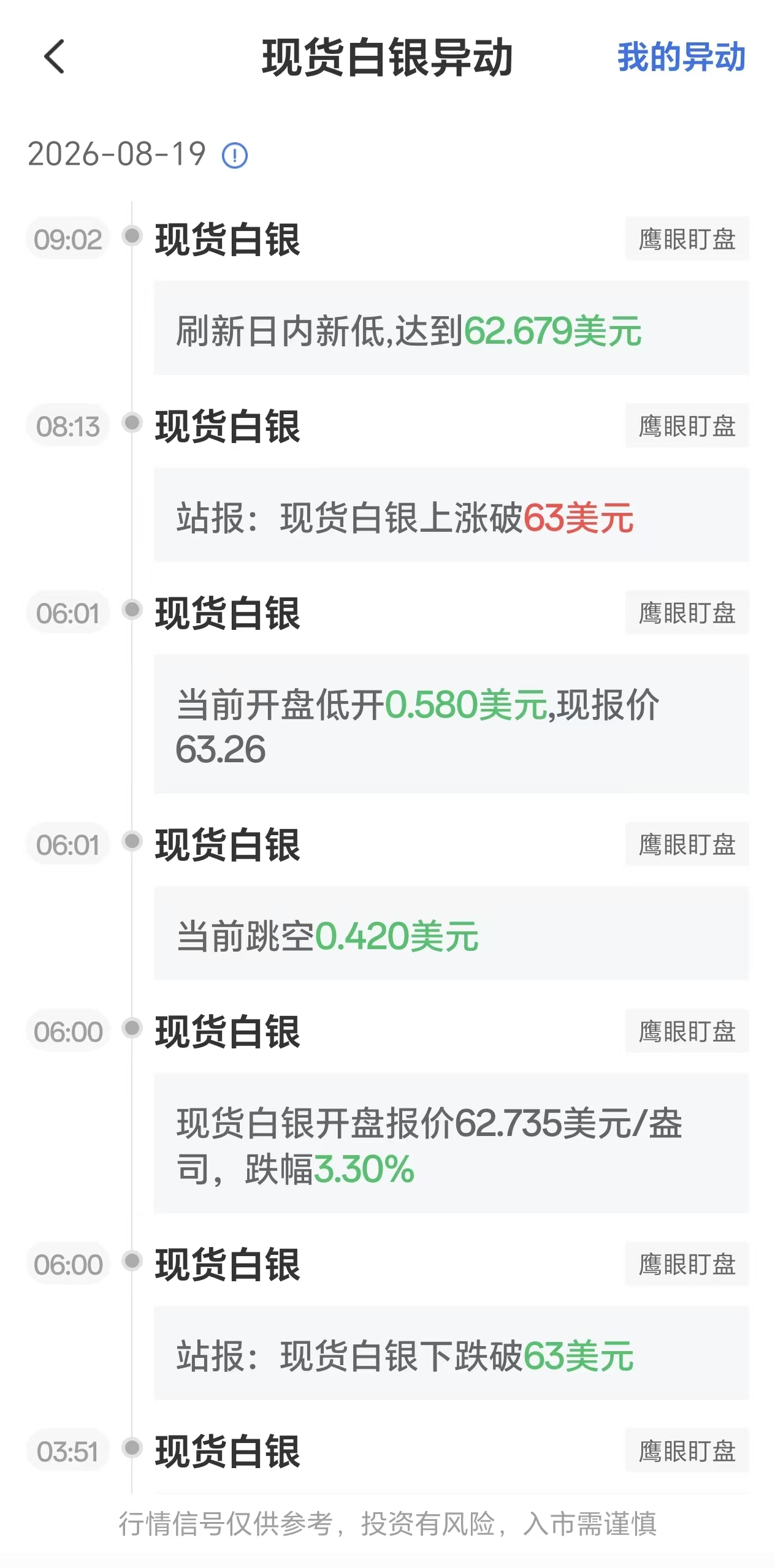 2026年8月19日现货白银价格波动剧烈：银价创日内新低