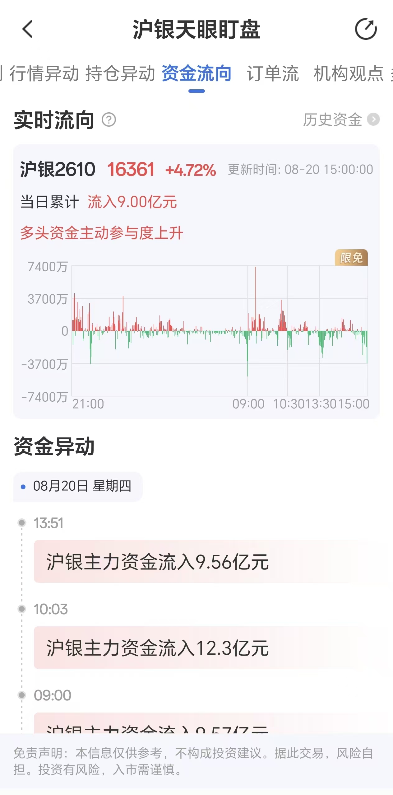天眼盯盘沪银资金流向:8月20日沪银主力合约资金流入9.00亿元