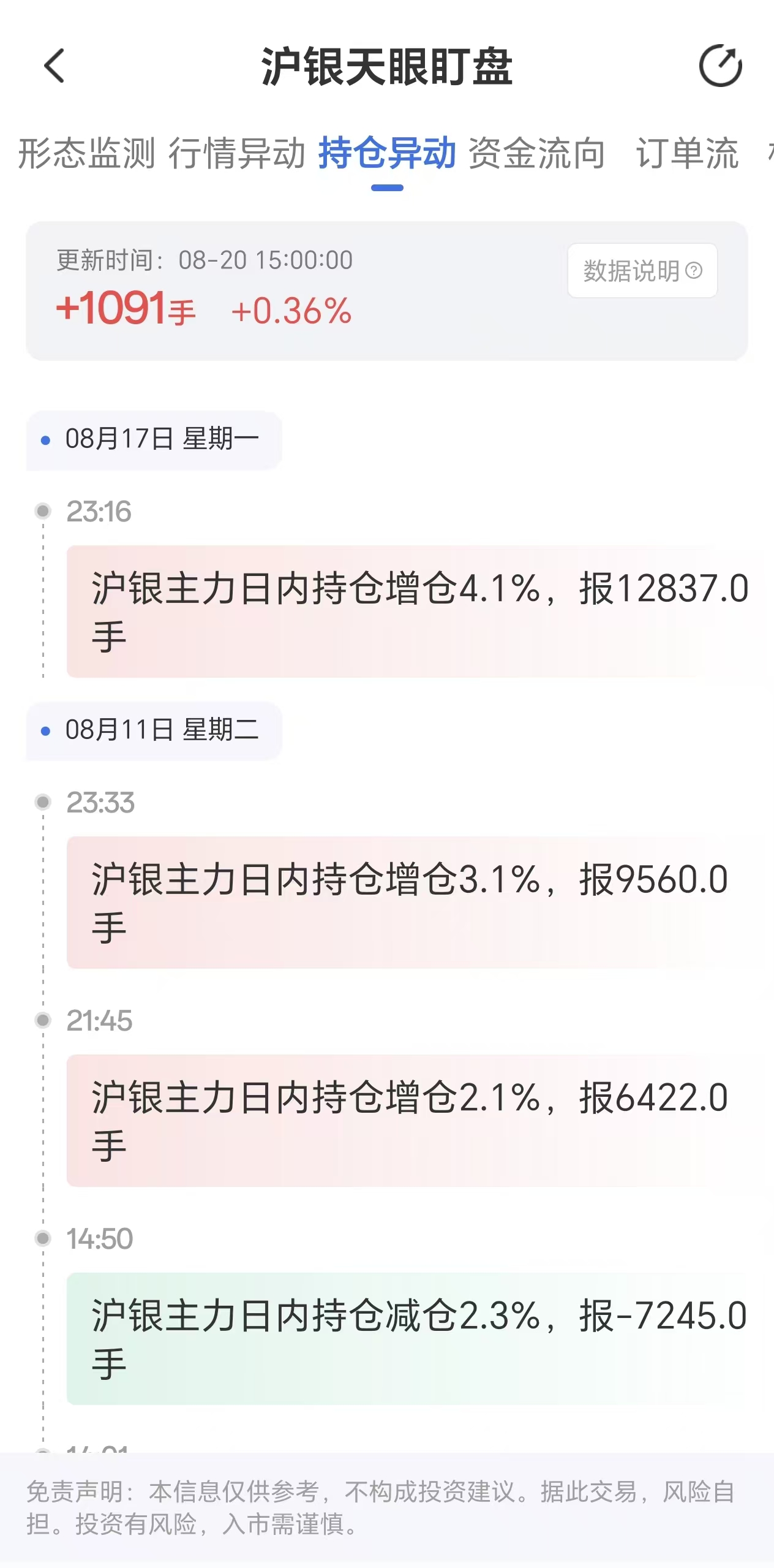 天眼盯盘数据揭秘：沪银主力持仓8月20日激增1091手