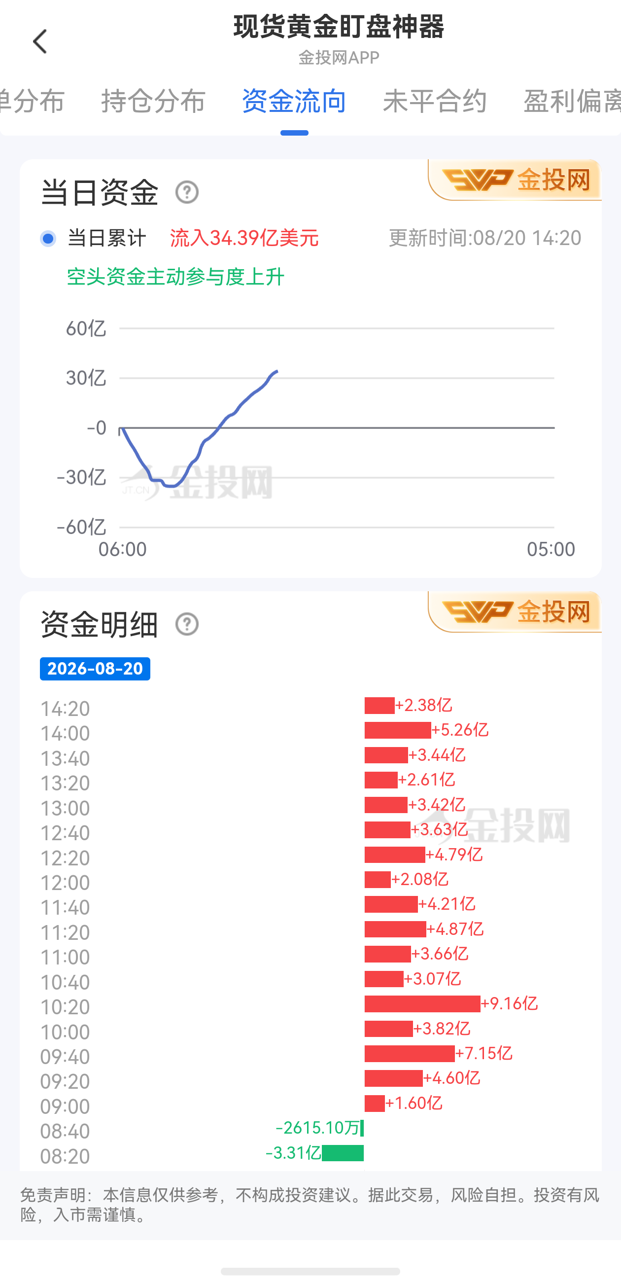 8月20日现货黄金最新资金流向：累计流入34.39亿美元