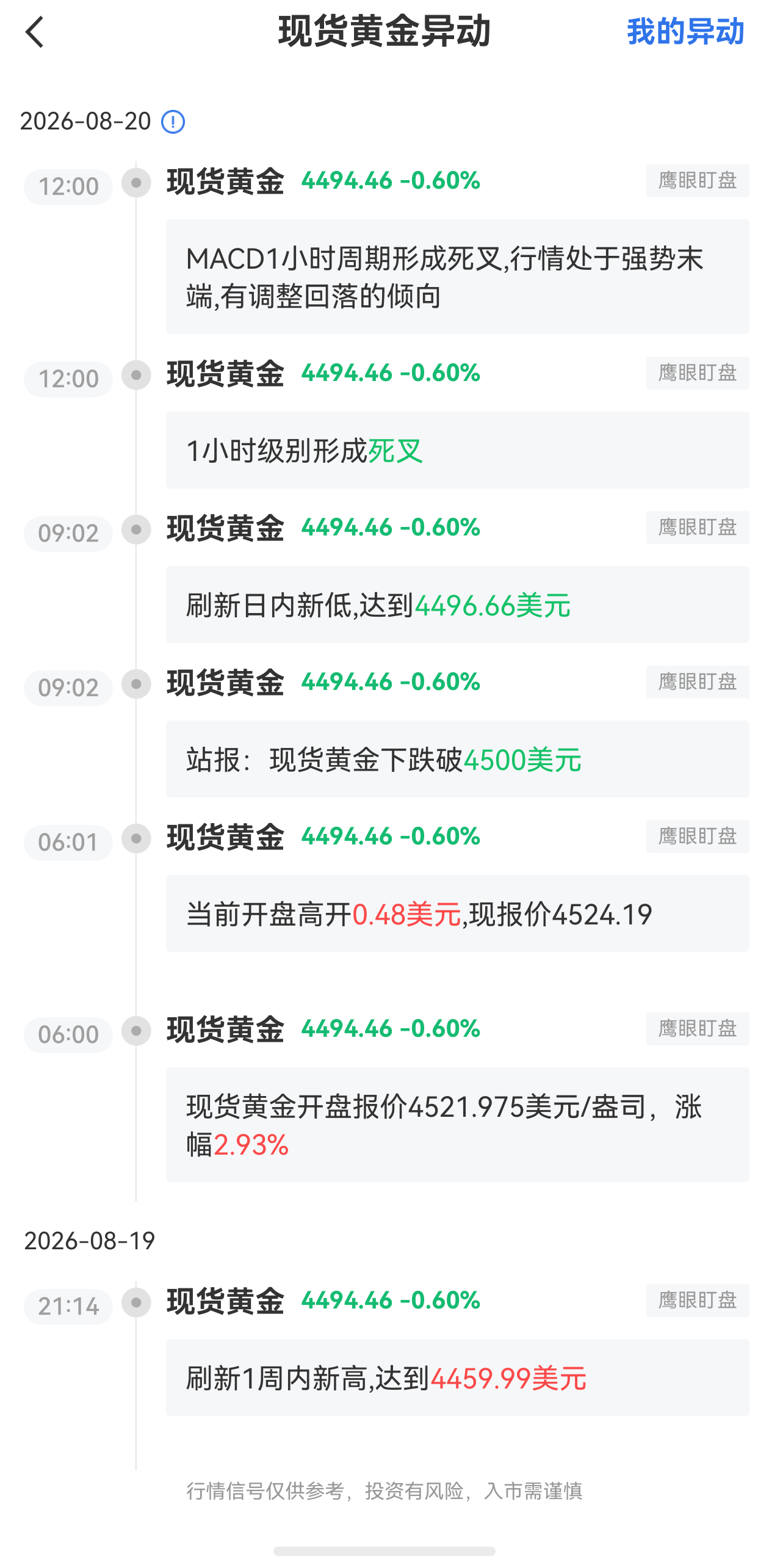 8月20日最新现货黄金行情异动：有调整回落的倾向