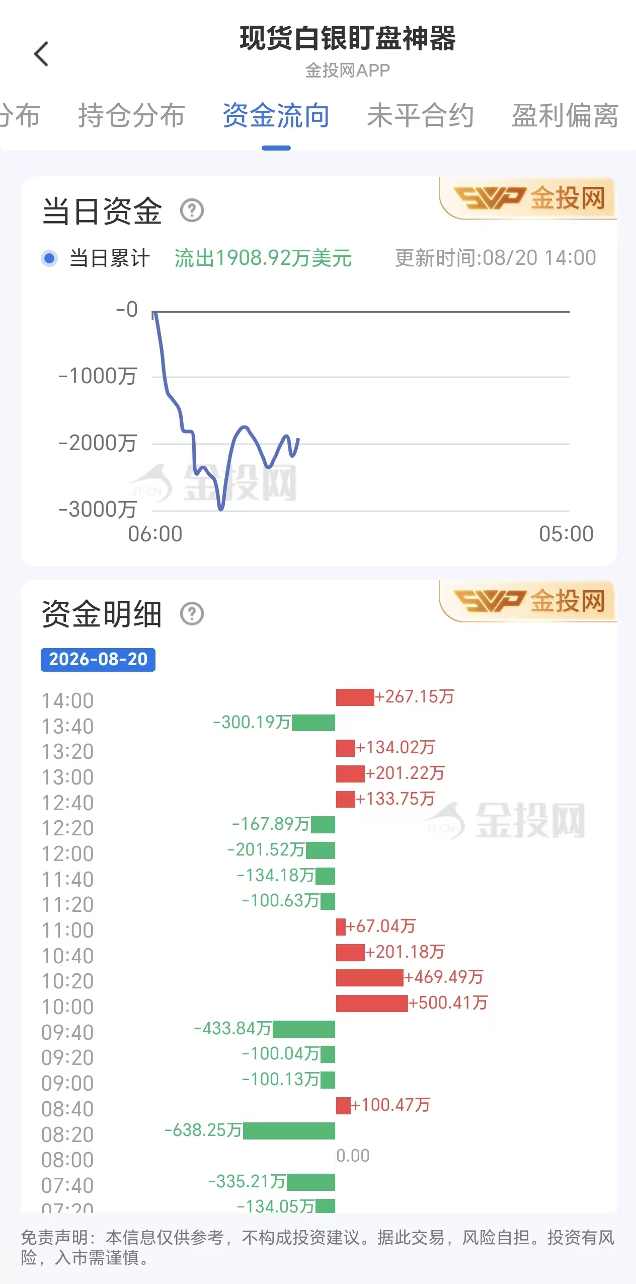 8月20日现货白银最新资金流向：累计流出1908.92万美元