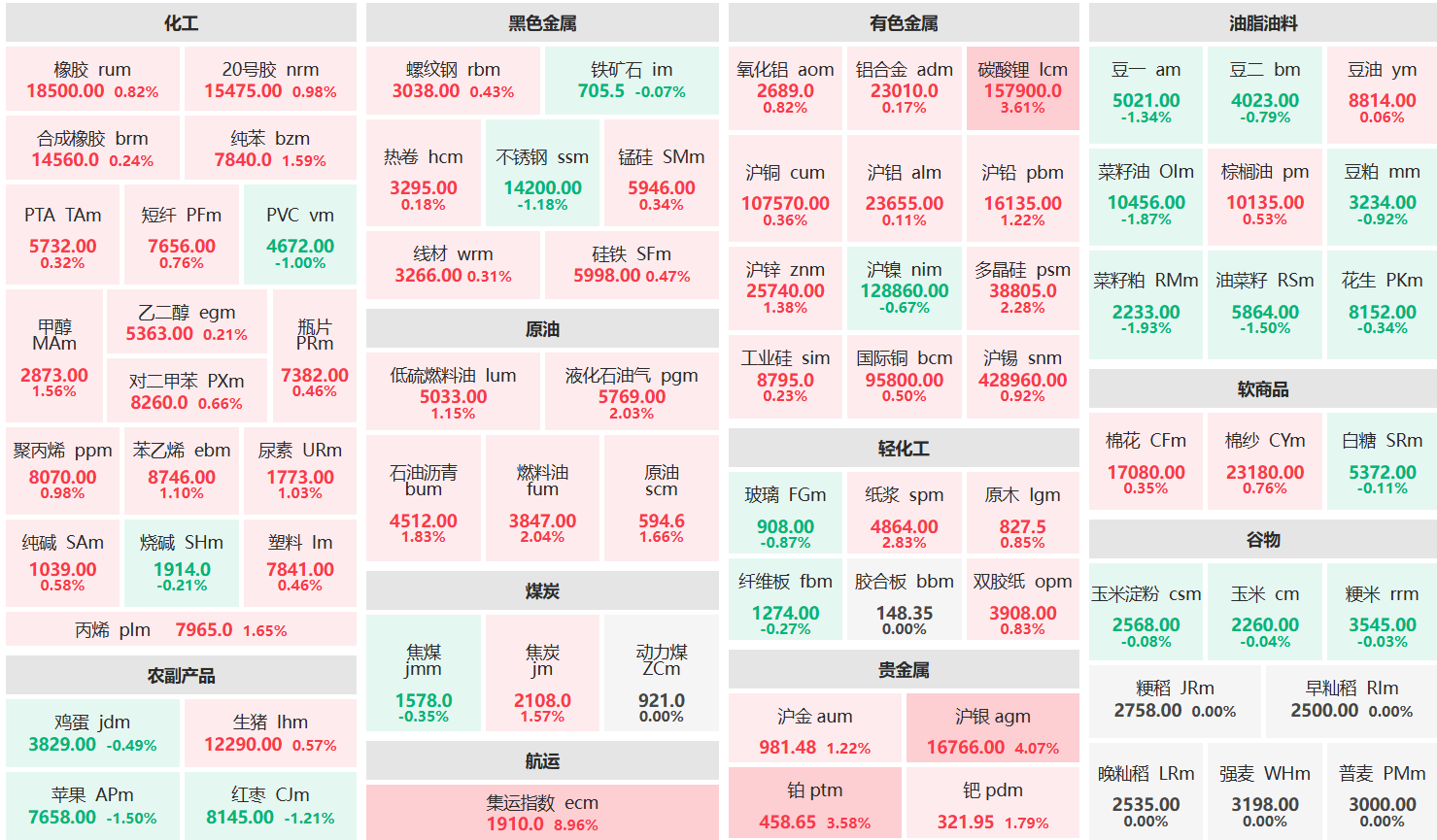 午评:集运欧线主力涨超8% 沪银主力涨超4%