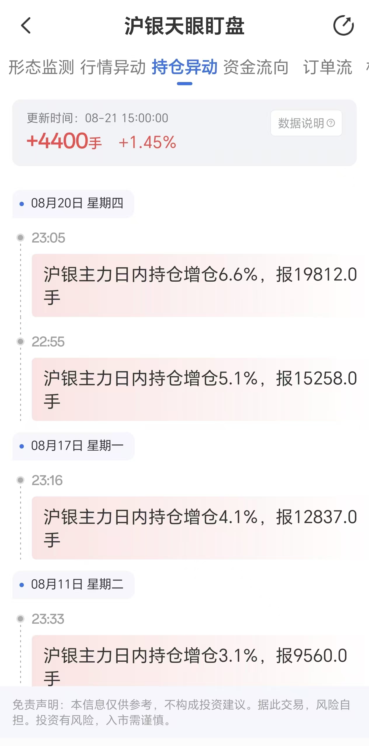 天眼盯盘沪银持仓异动:8月21日沪银主力日内持仓增加4400手