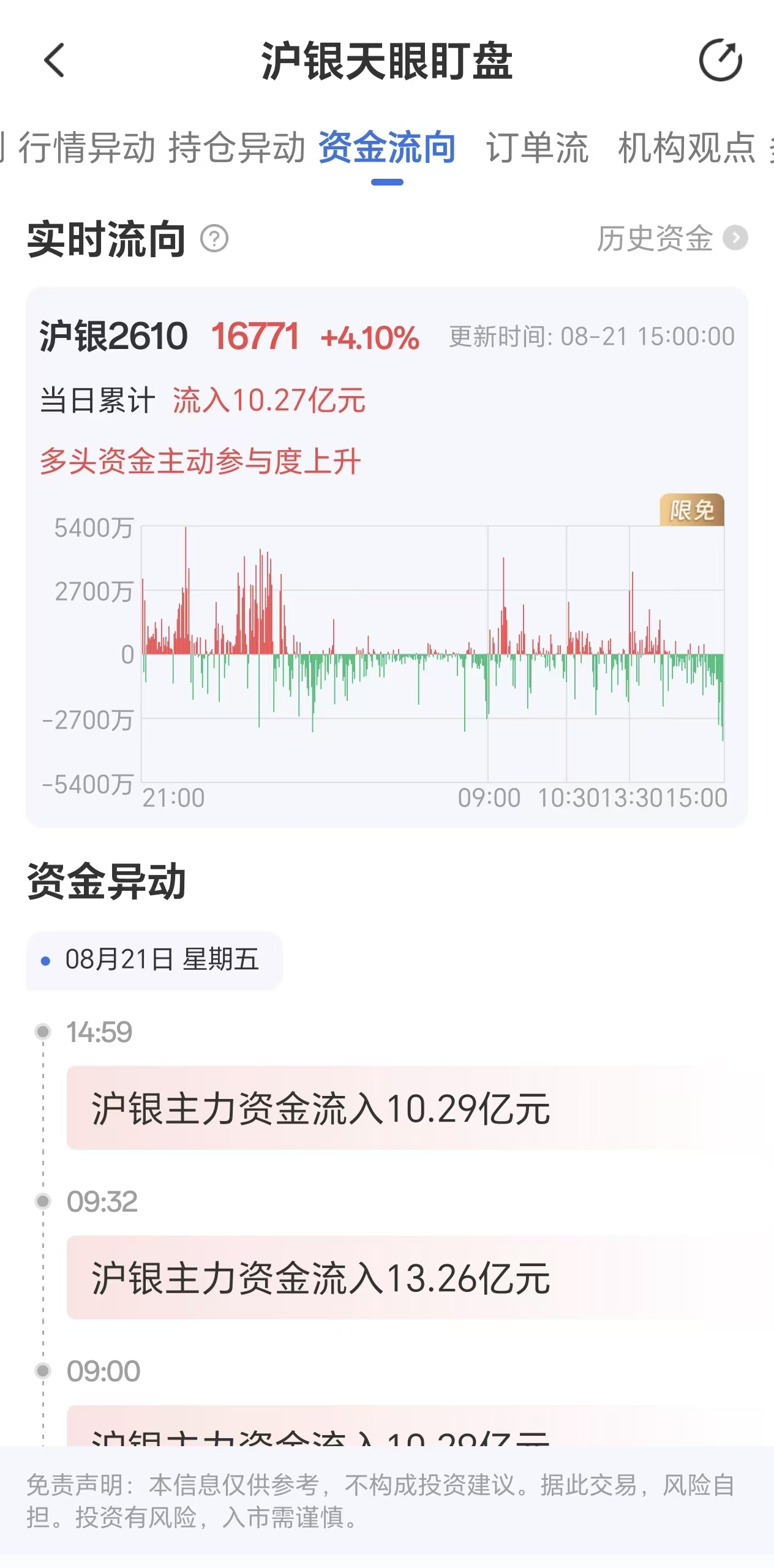 天眼盯盘：沪银主力合约8月21日吸金10.27亿元