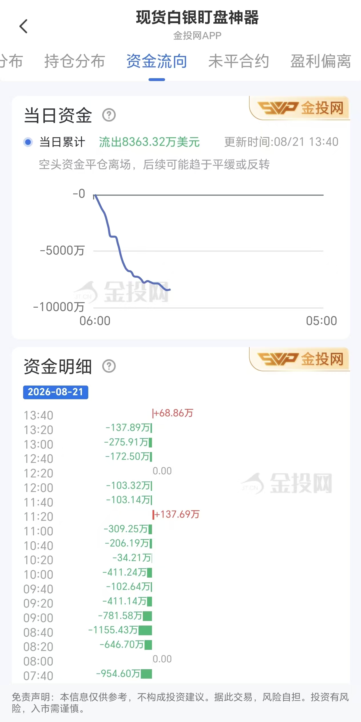 8月21日现货白银资金动态:净流出达8363.32万美元