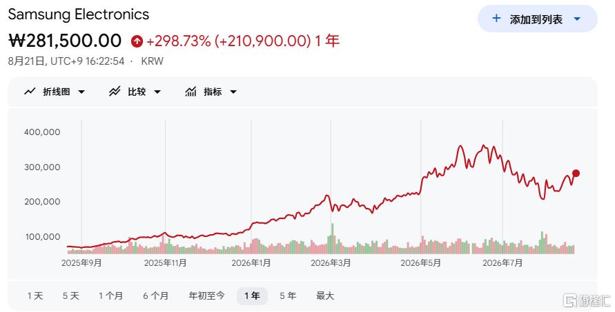 豪砸110万亿韩元！三星今年股东回报计划出炉
