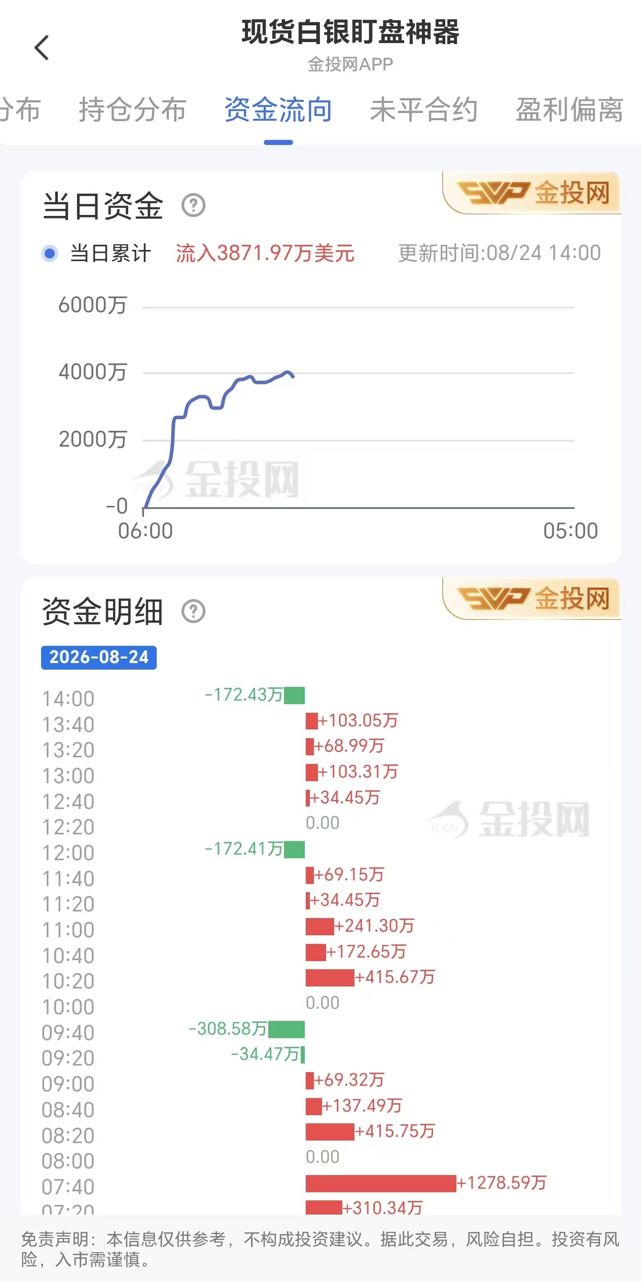 8月24日现货白银资金动态:净流入达3871.97万美元