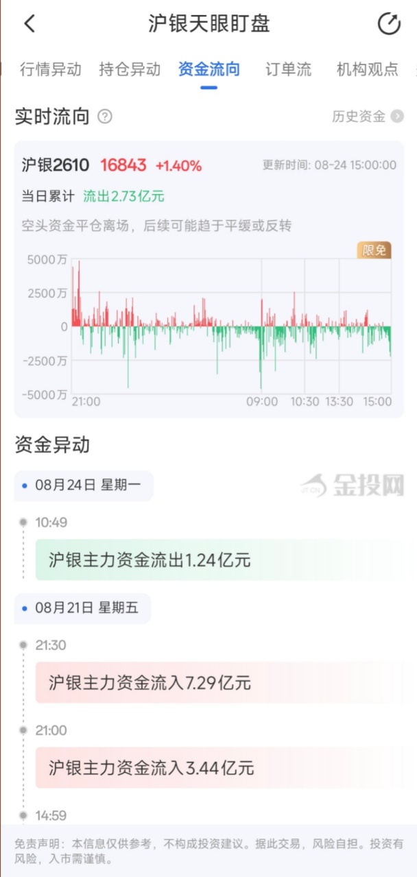 8月24日天眼盯盘资金流向:沪银主力净流出2.73亿元