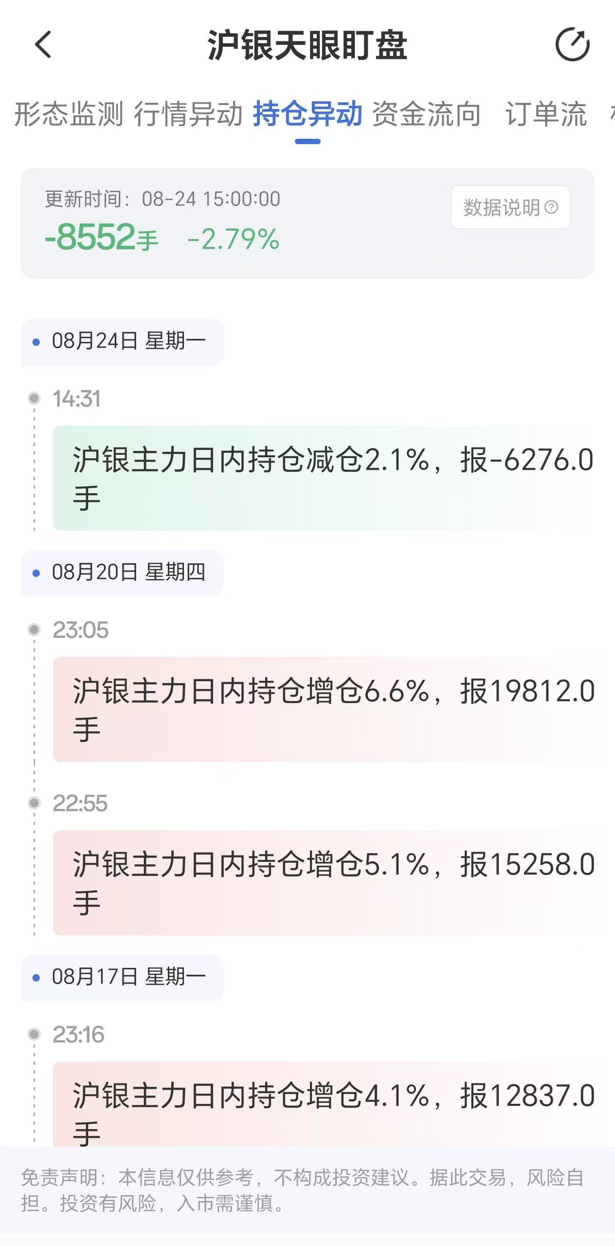 天眼盯盘监测沪银持仓变动:8月24日主力合约持仓减少8552手