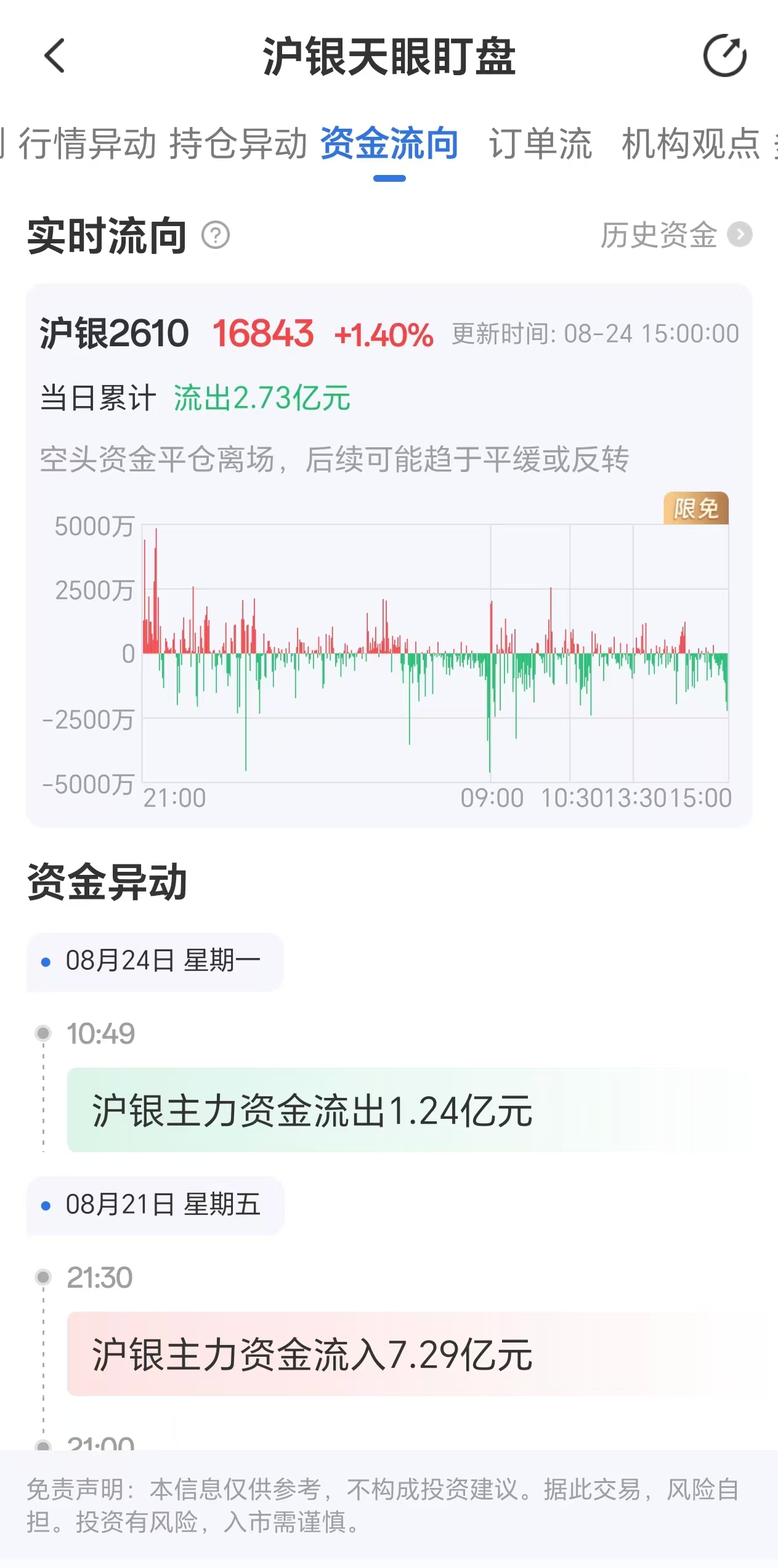 天眼盯盘:8月24日沪银主力合约资金流出达2.73亿元