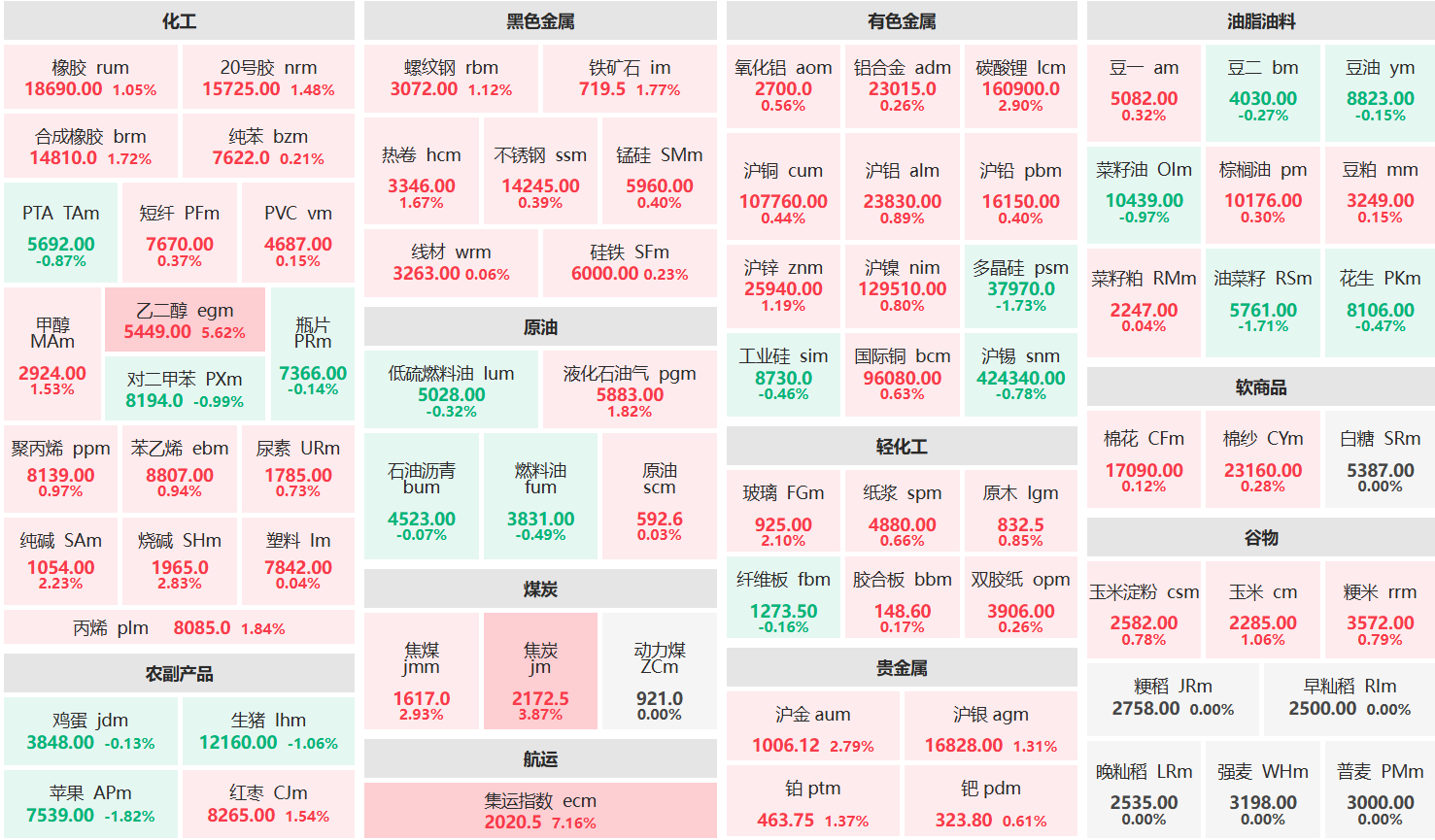 午评:集运欧线主力涨超7% 乙二醇主力涨超5%