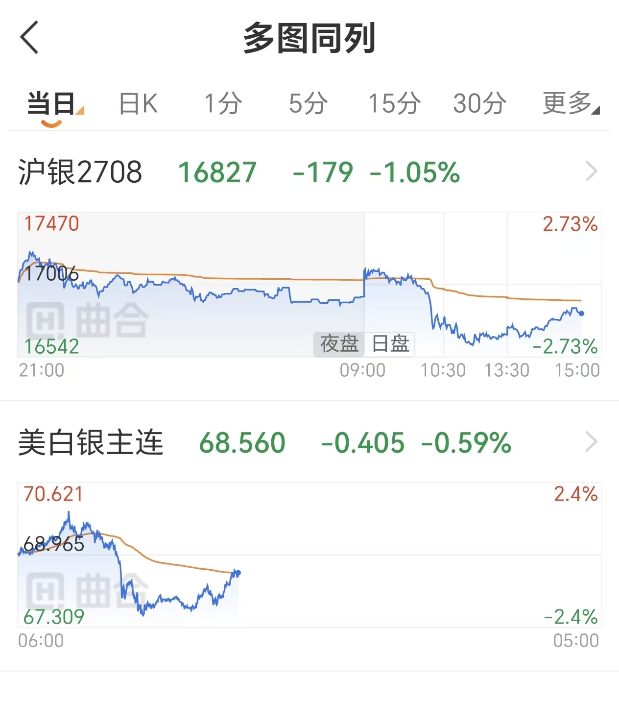 白银期货内盘外盘是什么意思？怎么看多空力量