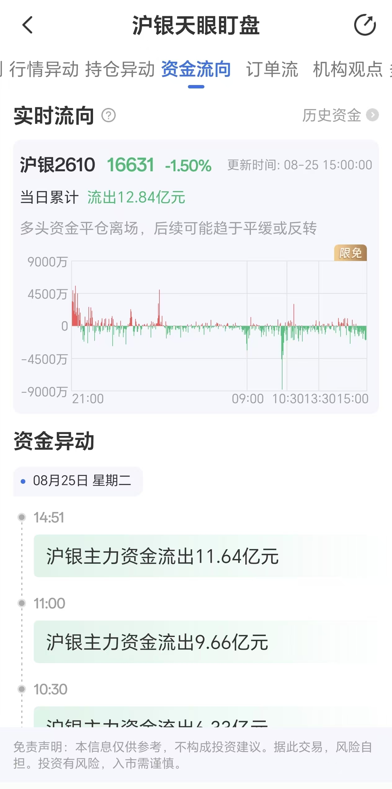 天眼盯盘沪银资金流向:8月25日沪银主力合约资金流出12.84亿元