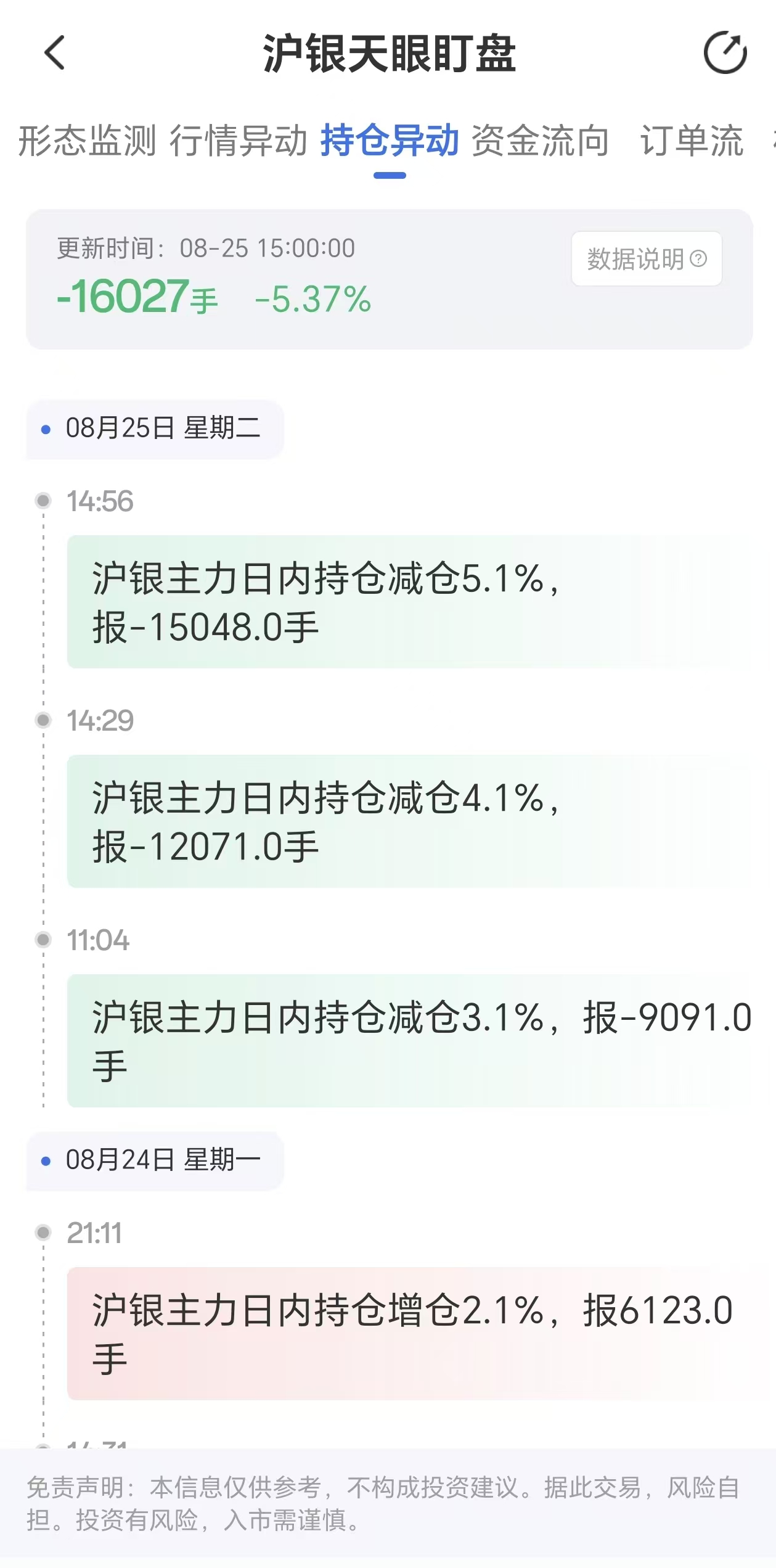 天眼盯盘沪银持仓异动:8月25日沪银主力日内持仓减少16027手