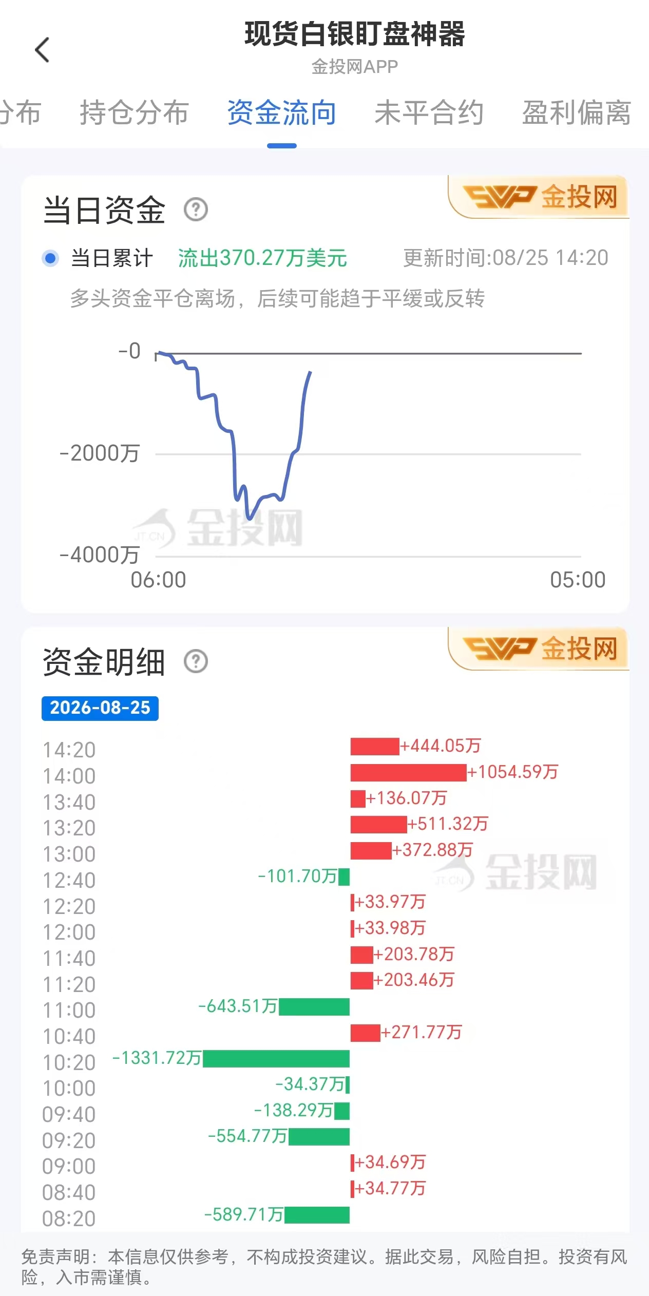 8月25日现货白银资金动态：净流出370.27万美元
