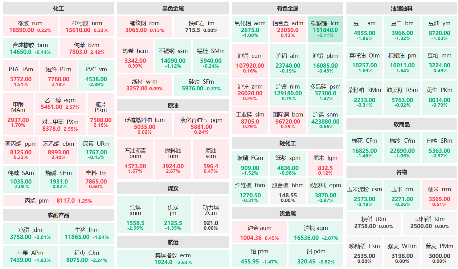 午评:燃料油主力涨超2% 碳酸锂主力跌超5%