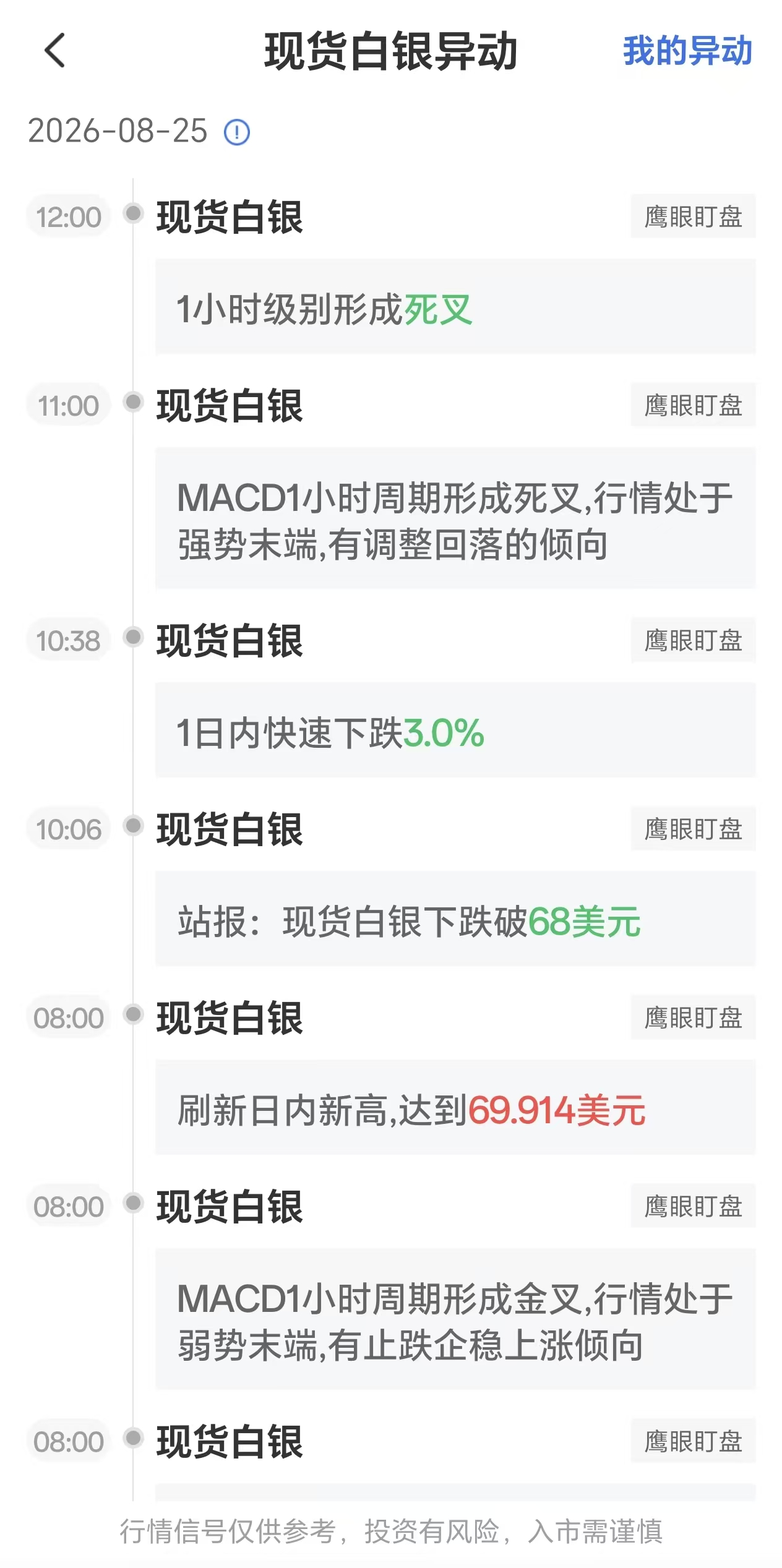 2026年8月25日现货白银价格异动:1小时级别出现死叉信号