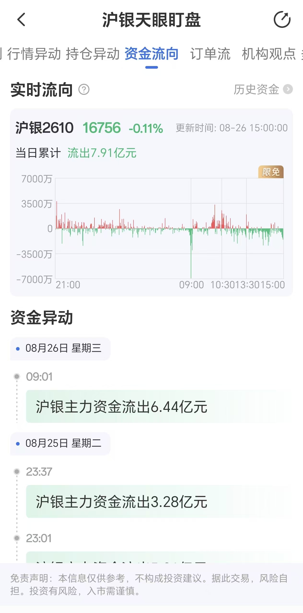 天眼盯盘沪银资金流向:8月25日沪银主力合约资金流出7.91亿元