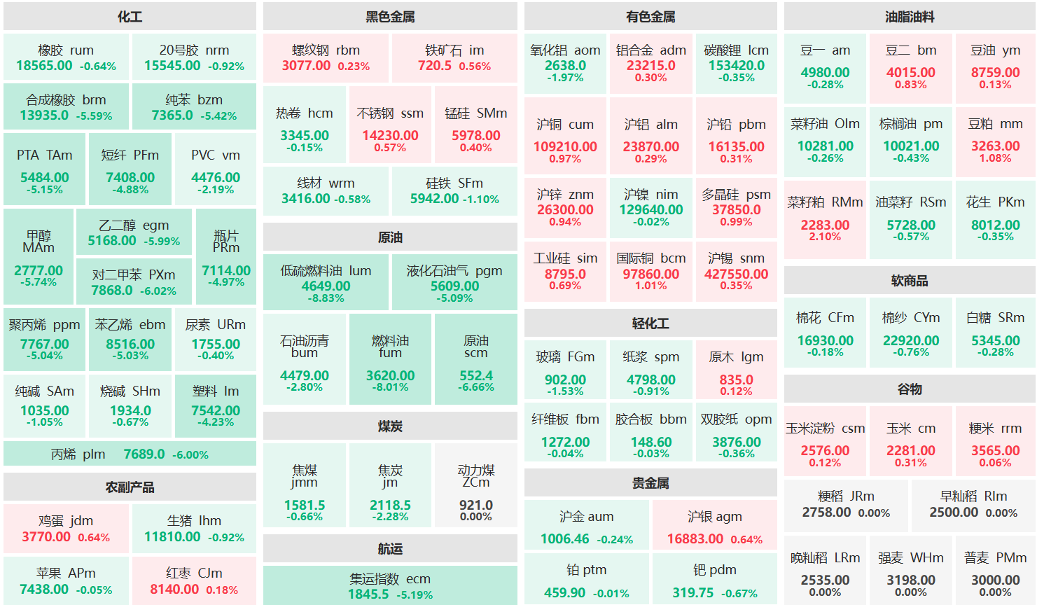 午评：菜籽粕主力涨超2% 低硫燃油、燃料油主力跌超8%