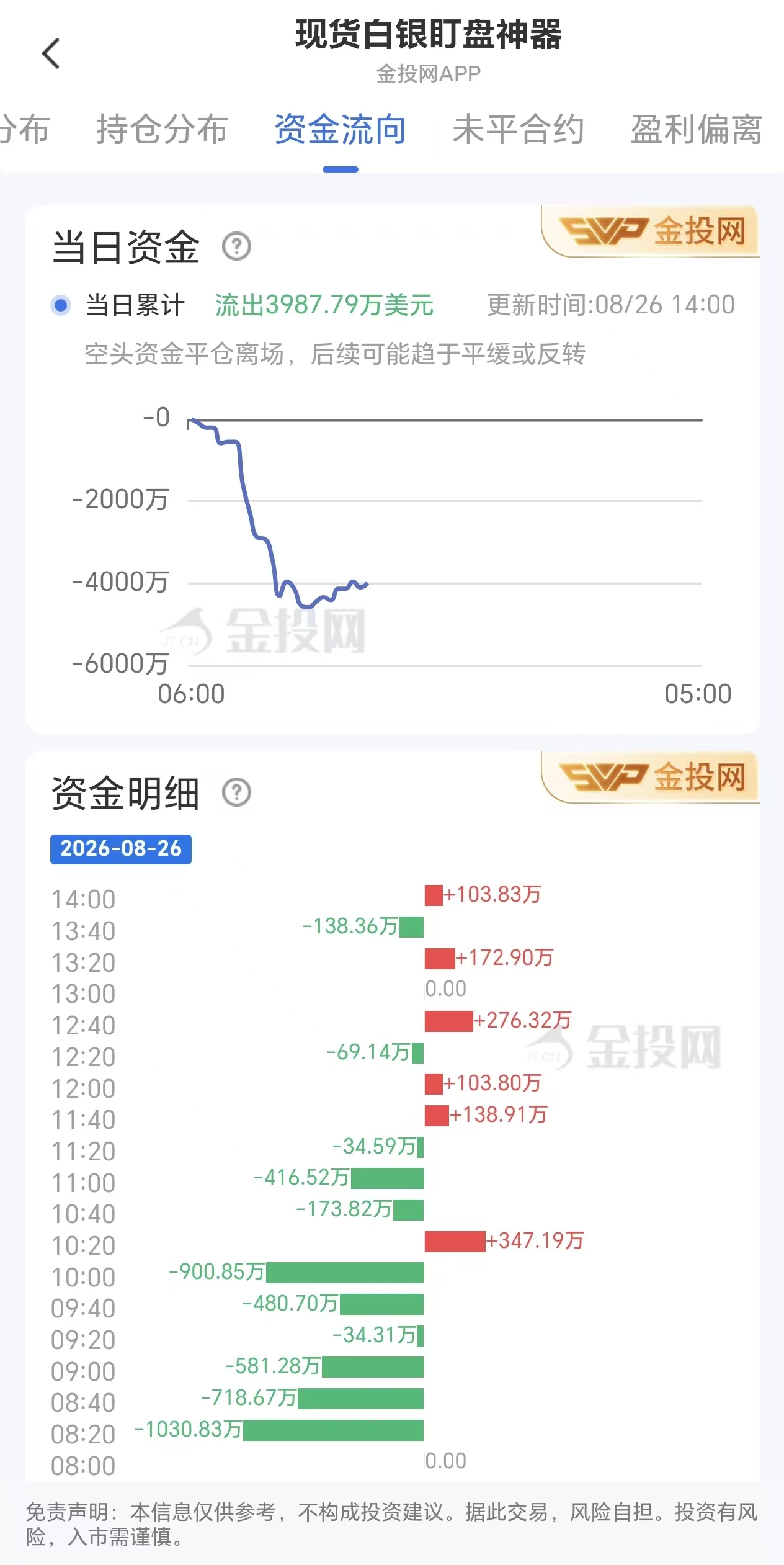 8月26日现货白银资金动态:净流出3987.79万美元