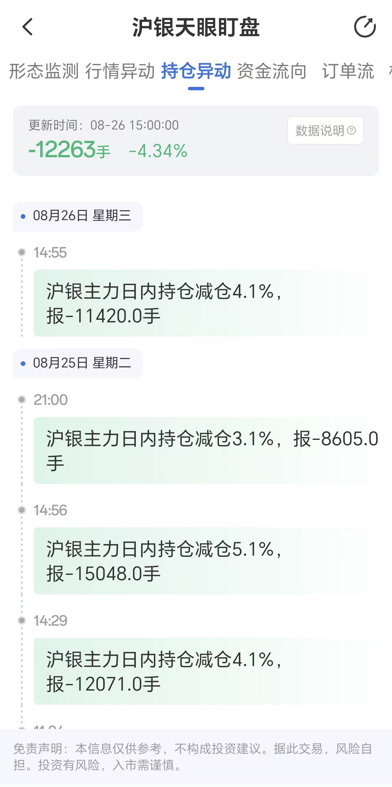 天眼盯盘数据揭示:沪银主力持仓8月26日减少12263手