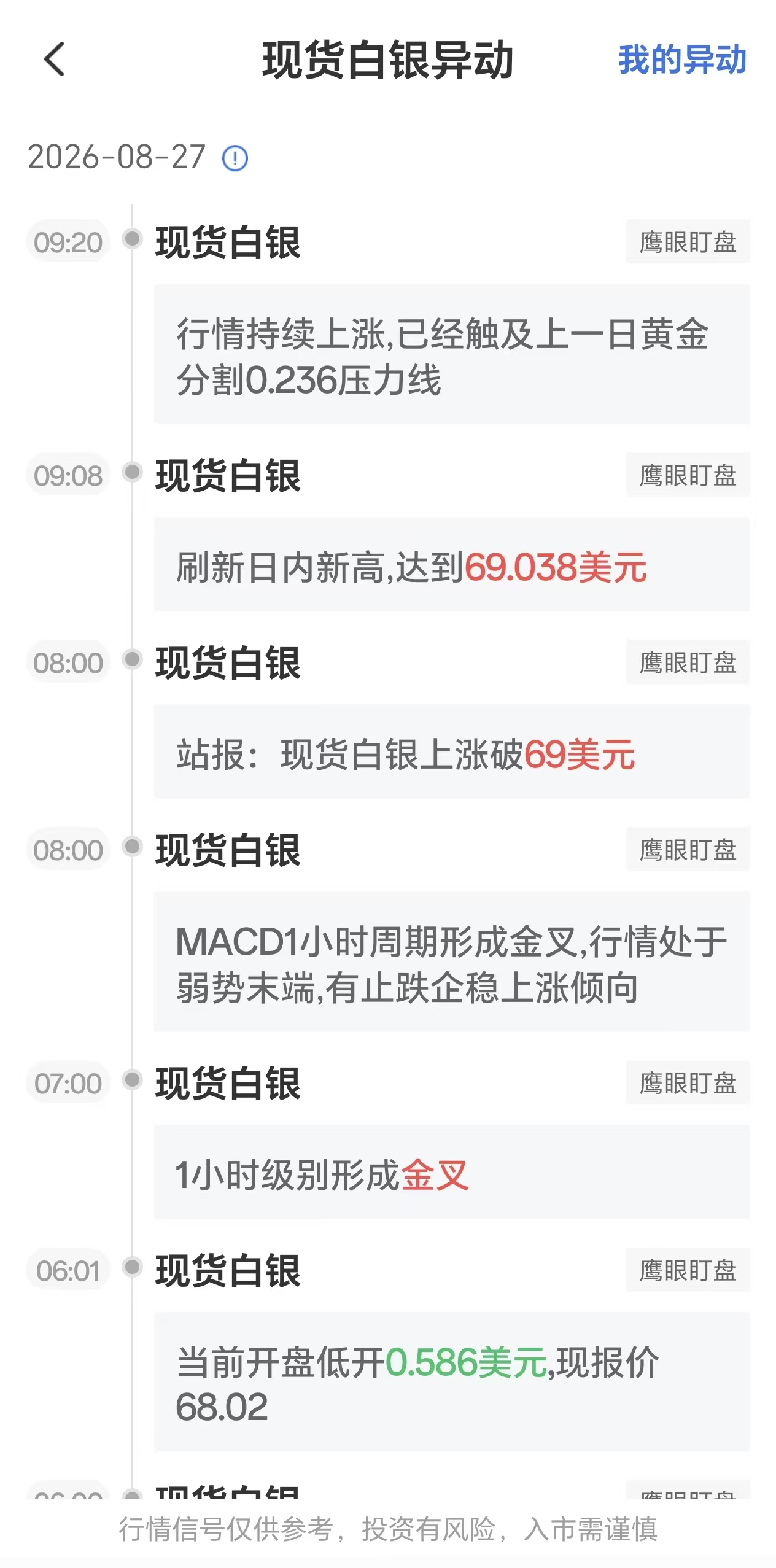 8月27日现货白银价格波动显著:触及黄金分割线0.236阻力位