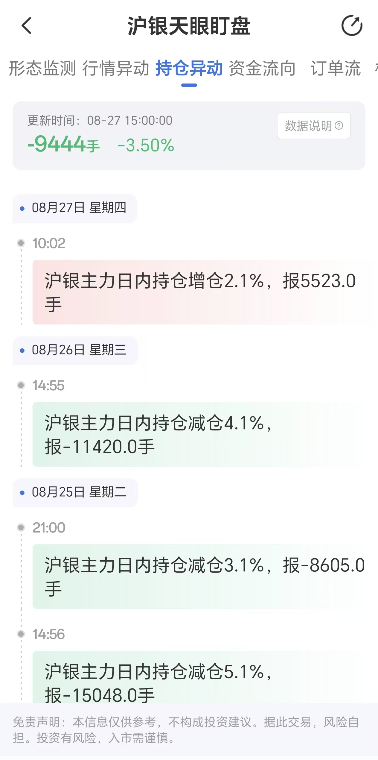 天眼盯盘沪银持仓异动：8月27日沪银主力日内持仓减少9444手