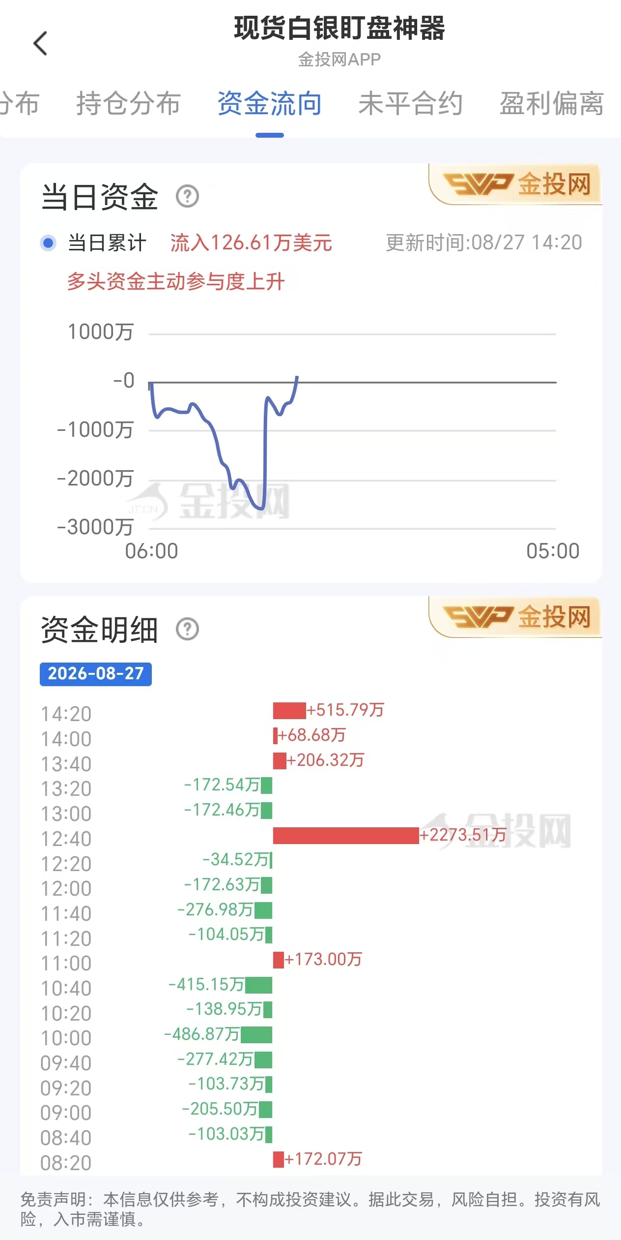 8月27日现货白银最新资金流向:累计流入126.61万美元