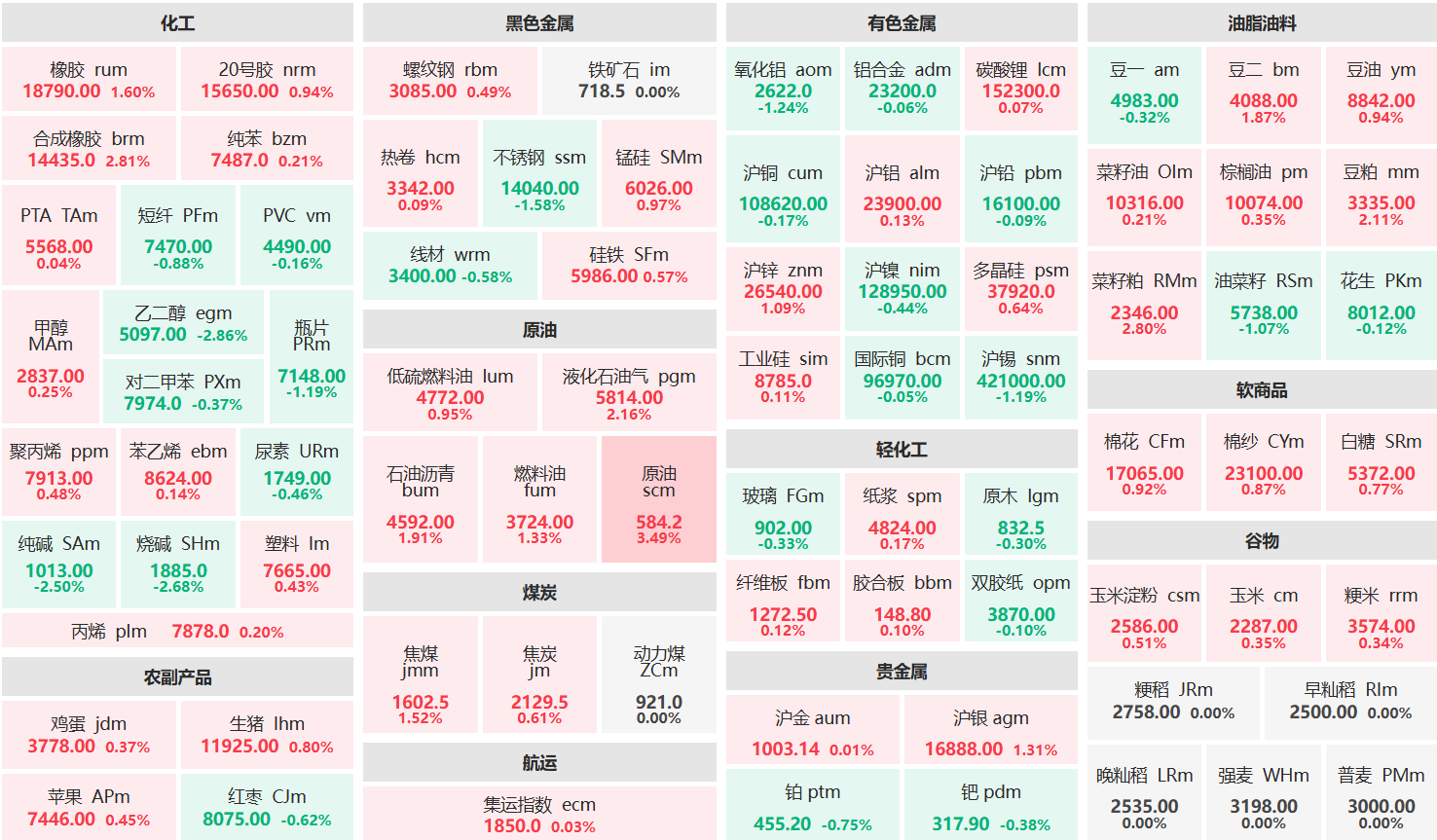 午评:原油主力涨超3% 乙二醇主力跌超2%