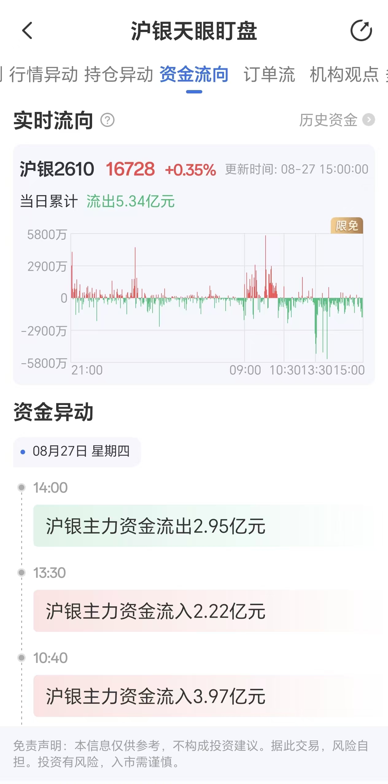 天眼盯盘沪银资金流向:8月27日沪银主力合约资金流出5.34亿元