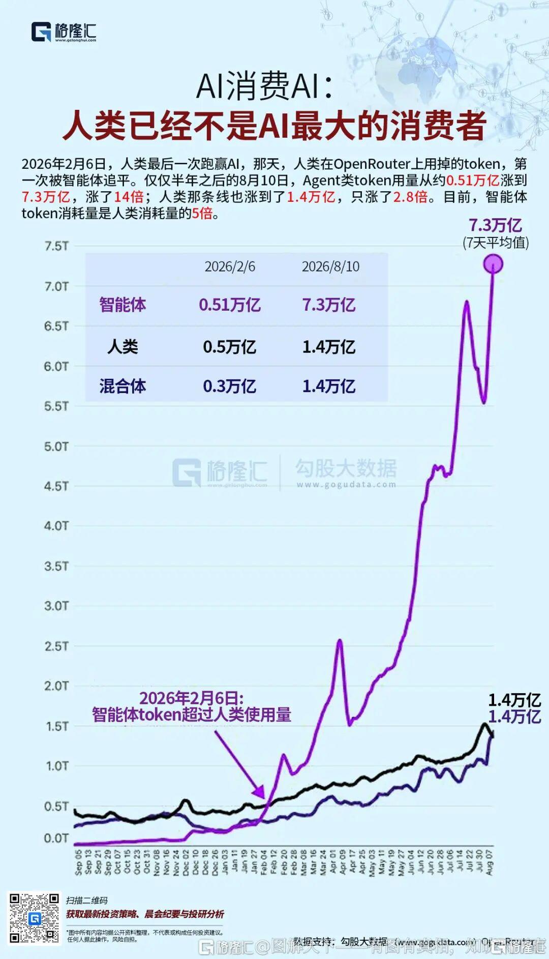 半年拉开5.2倍差距！人类彻底掉队