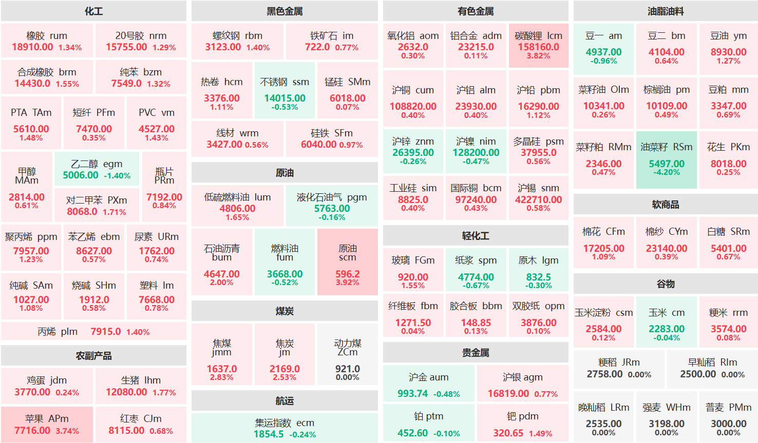 午评:原油主力涨近4% 油菜籽主力跌超4%